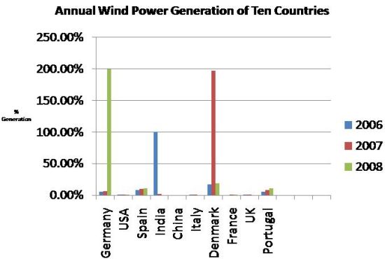 annual wind power generation