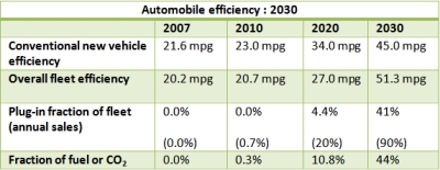 automobile efficiency 2030