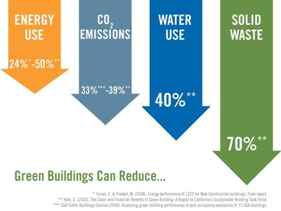 building impacts why build green 1