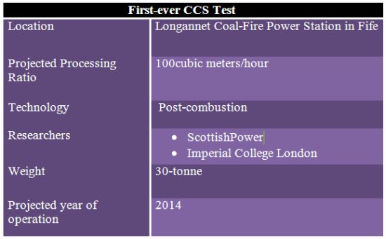 ccs test scottishpower factbox