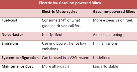 electric vs