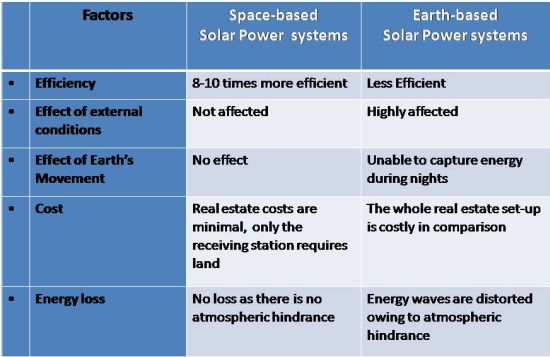 face off space based solar power systems