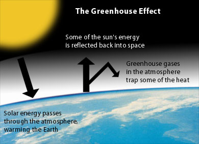 greenhouse gas effect