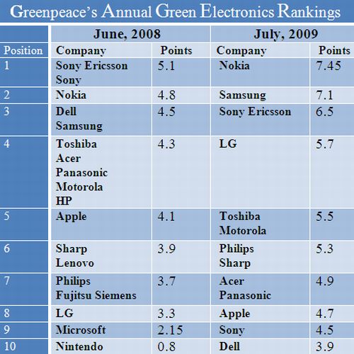 greenpeace rankings