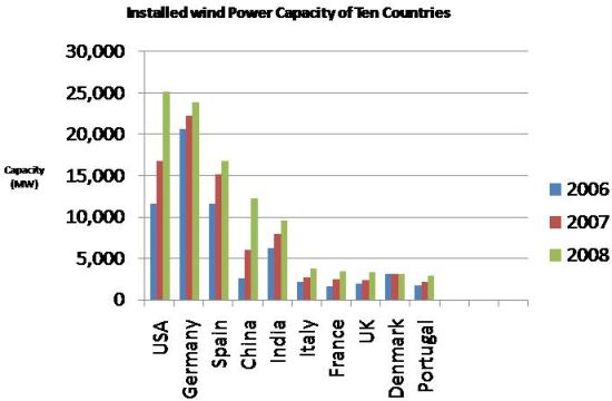 installed wind power capacity of ten countries