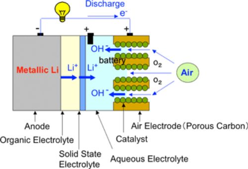 lithium air battery