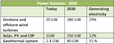 power 2030