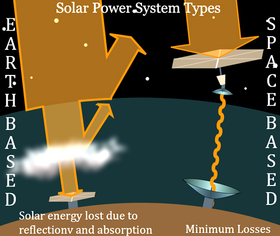 solar based power systems