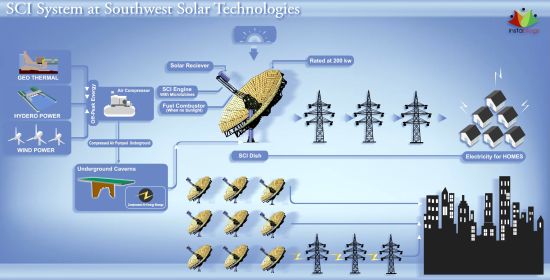 southwest solar technologies sci