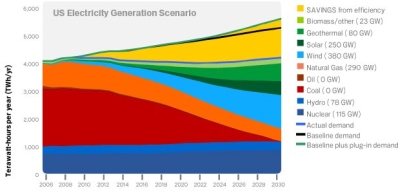us power generation 2030