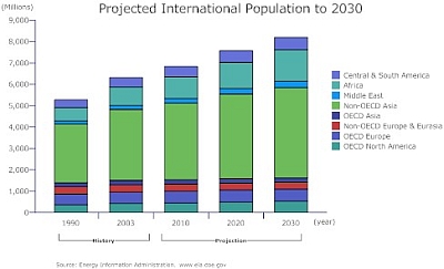 world population graph by 2030