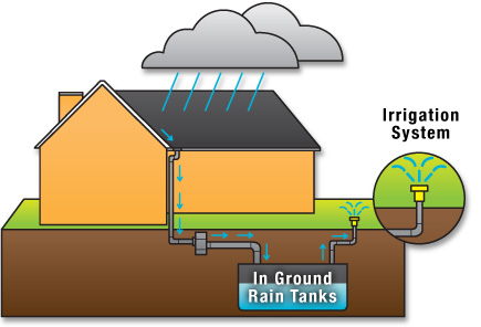 Rain water harvesting Methods Rain water harvesting Methods