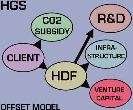 carbon offset model