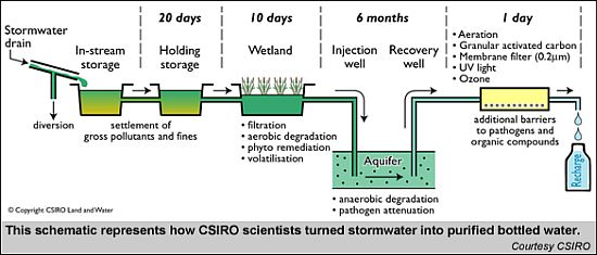 csiro recharge bottled water