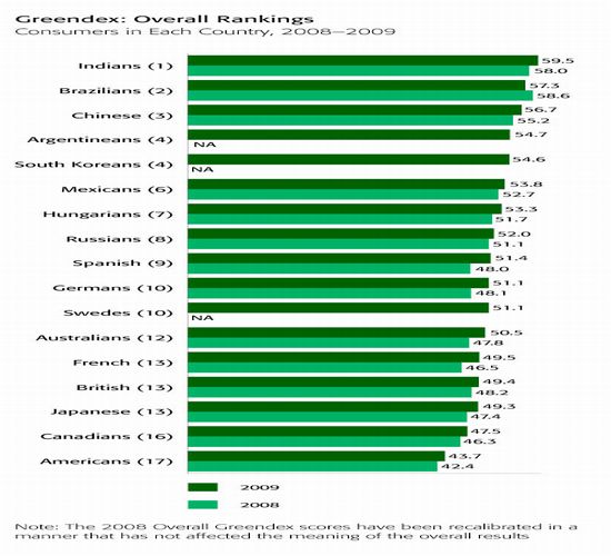 greendex
