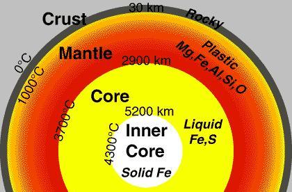 interior of the earth 5106